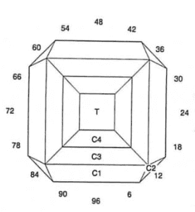 Step’in “C”: Faceting Design Diagram